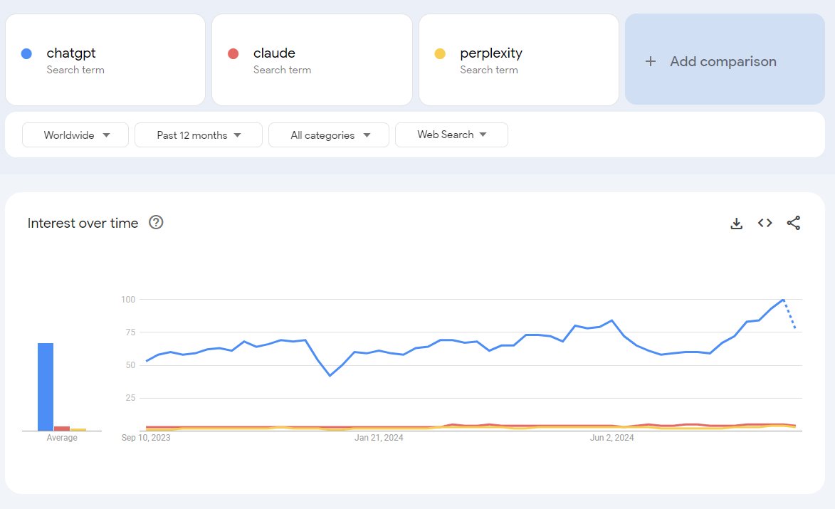 AI Google Trends