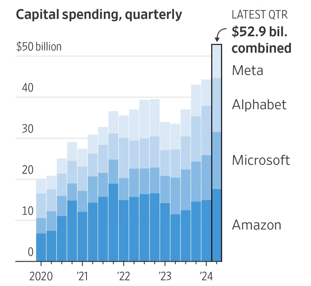 AI Capex Investment